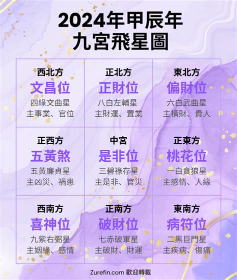 2024 风水|【2024年九宮飛星圖＋風水擺位】